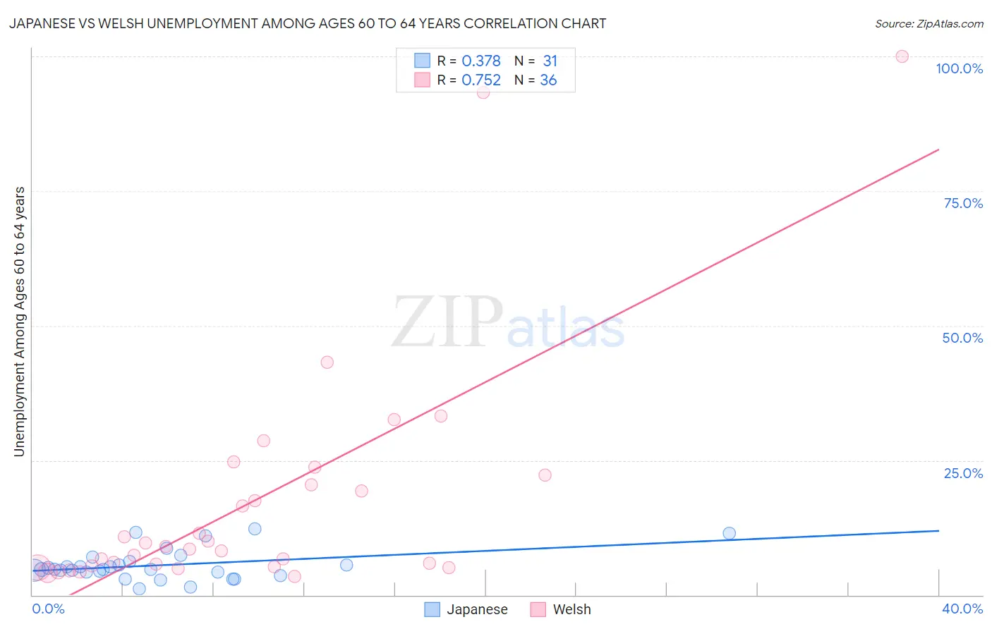 Japanese vs Welsh Unemployment Among Ages 60 to 64 years