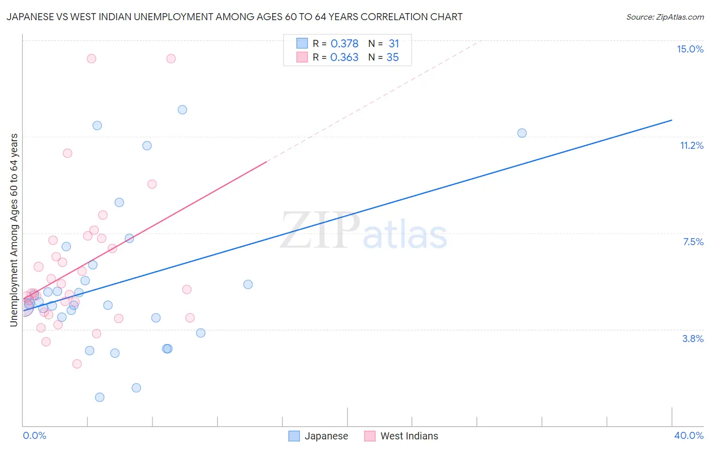 Japanese vs West Indian Unemployment Among Ages 60 to 64 years