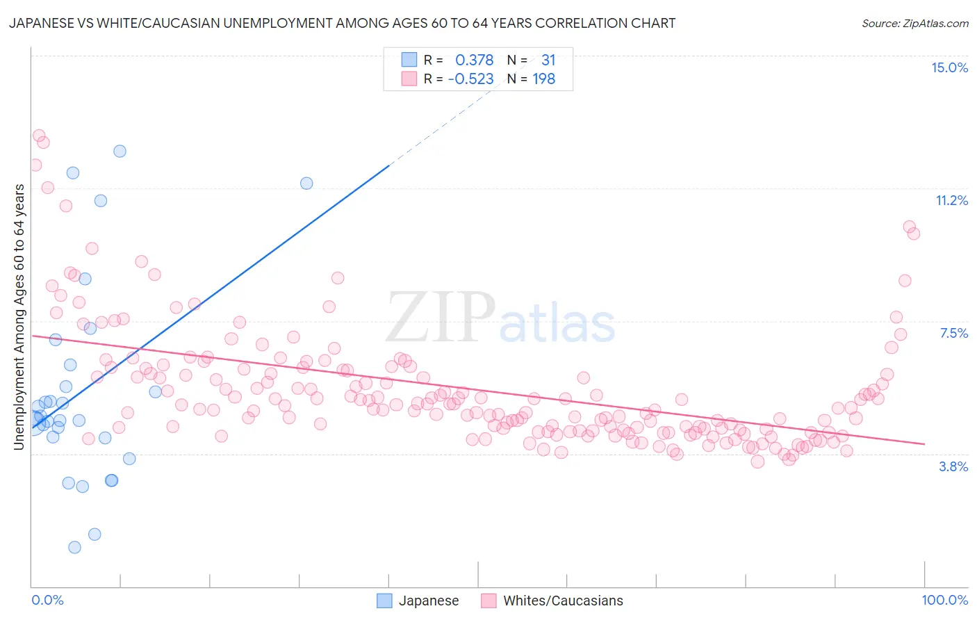 Japanese vs White/Caucasian Unemployment Among Ages 60 to 64 years
