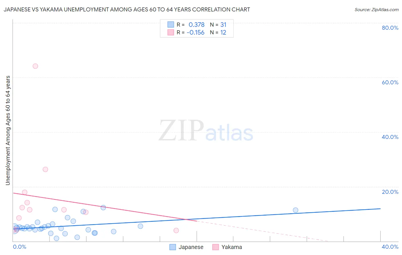Japanese vs Yakama Unemployment Among Ages 60 to 64 years