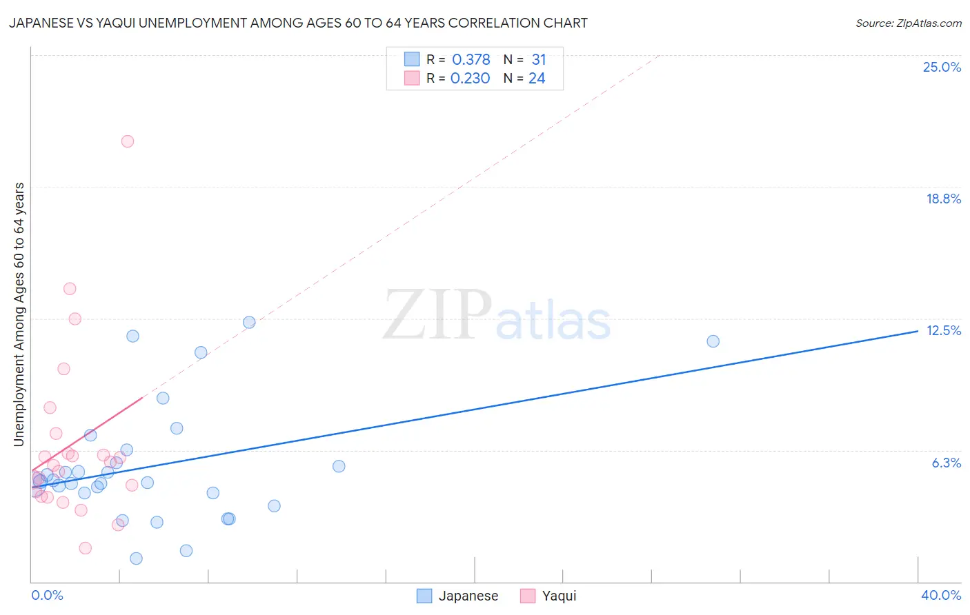 Japanese vs Yaqui Unemployment Among Ages 60 to 64 years