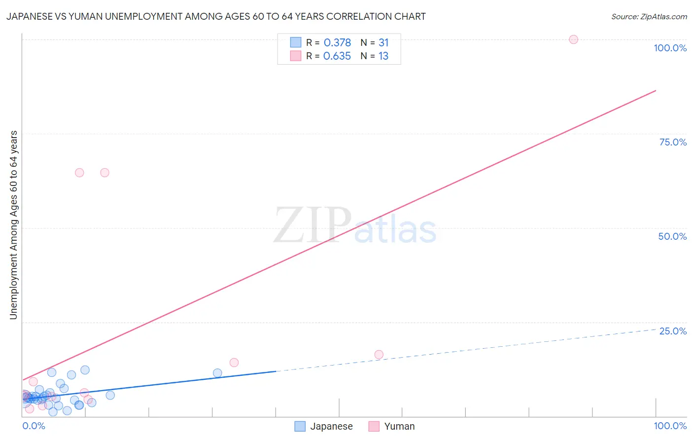 Japanese vs Yuman Unemployment Among Ages 60 to 64 years