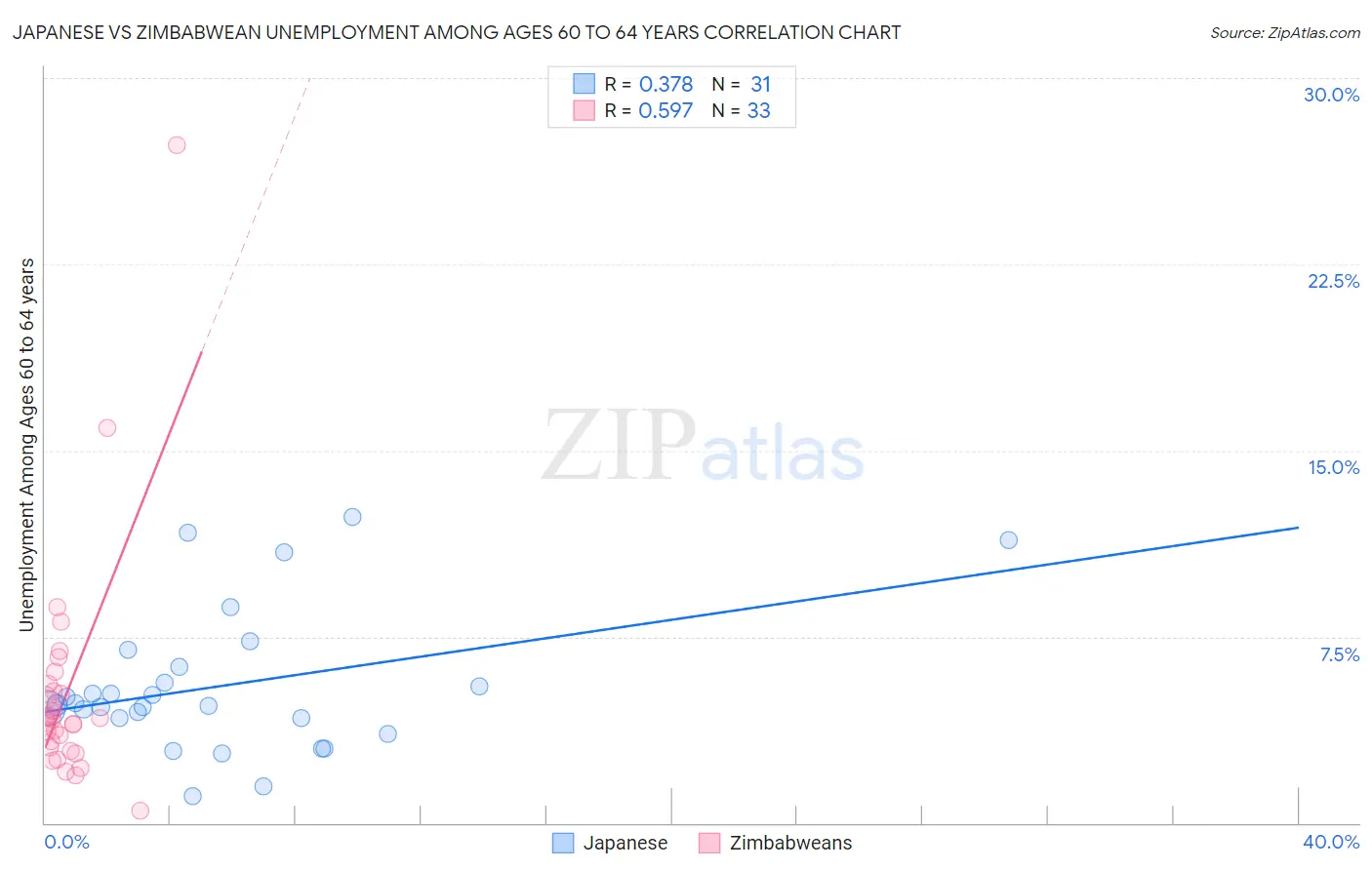 Japanese vs Zimbabwean Unemployment Among Ages 60 to 64 years