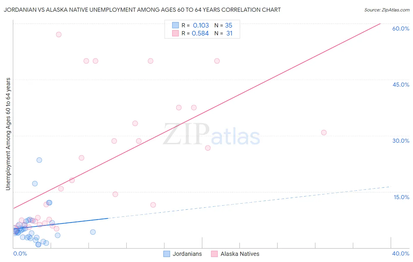 Jordanian vs Alaska Native Unemployment Among Ages 60 to 64 years