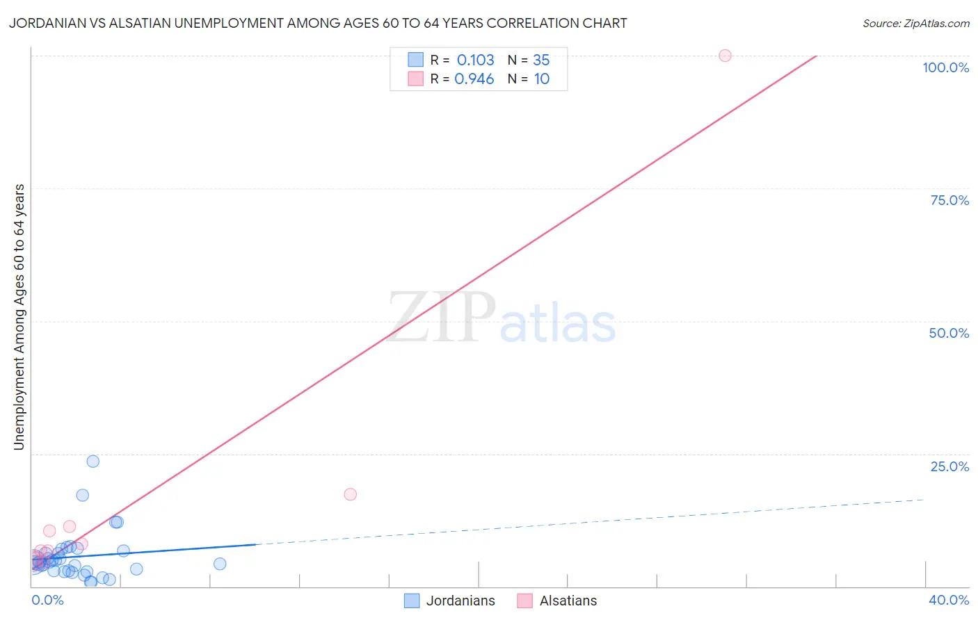 Jordanian vs Alsatian Unemployment Among Ages 60 to 64 years