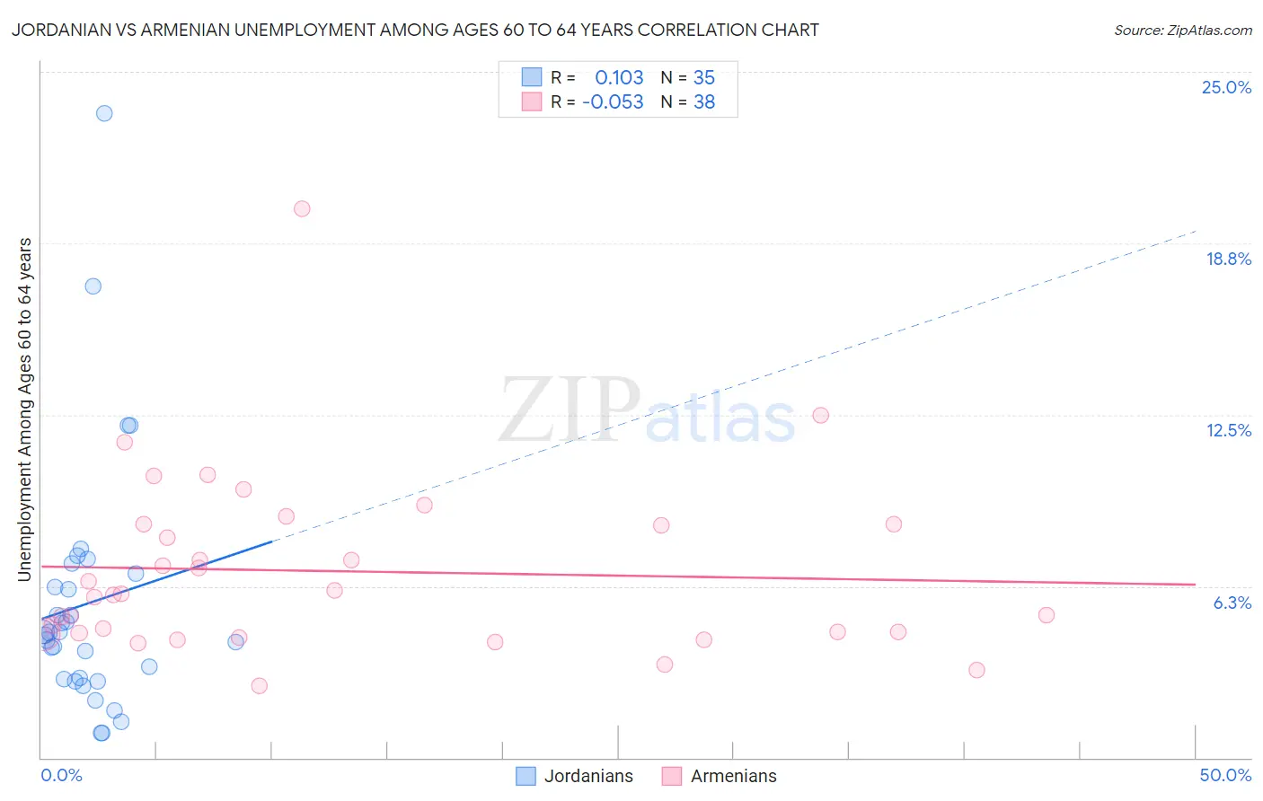 Jordanian vs Armenian Unemployment Among Ages 60 to 64 years