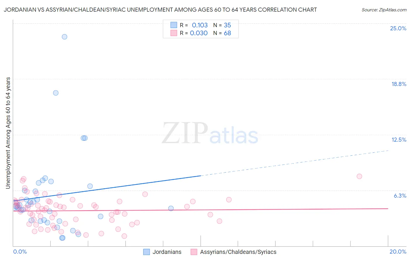 Jordanian vs Assyrian/Chaldean/Syriac Unemployment Among Ages 60 to 64 years