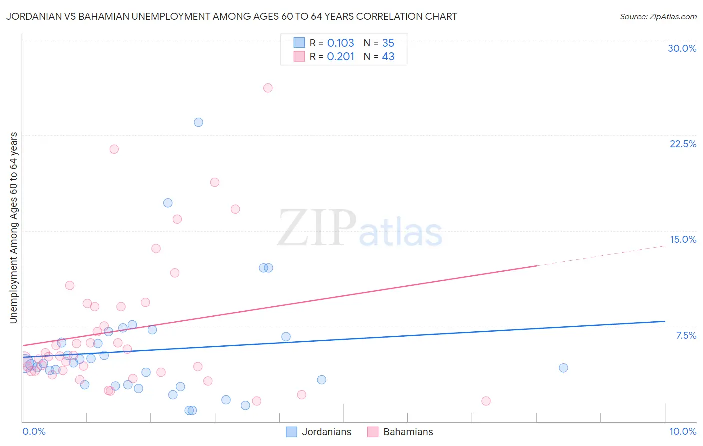 Jordanian vs Bahamian Unemployment Among Ages 60 to 64 years