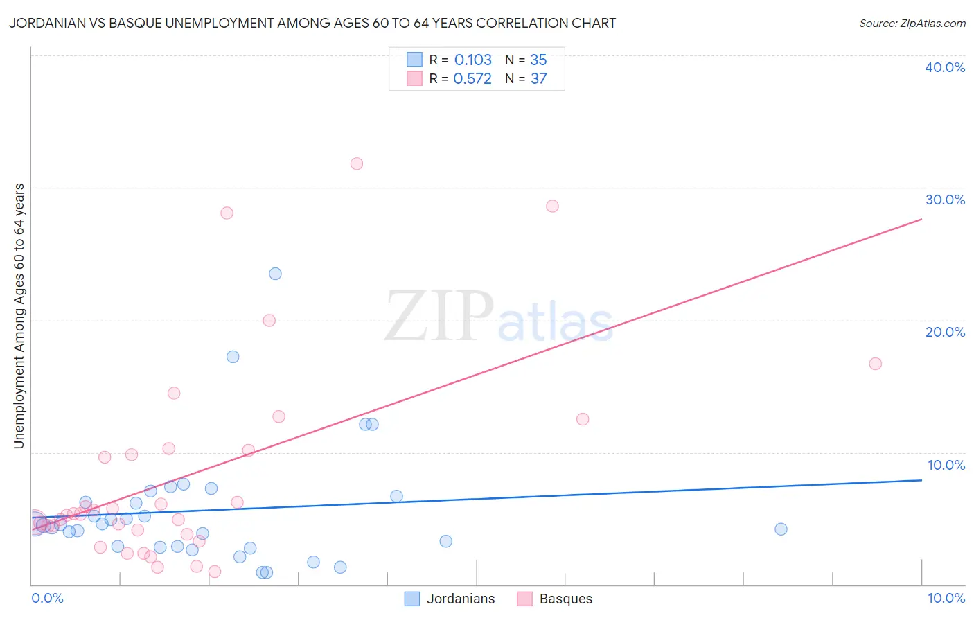 Jordanian vs Basque Unemployment Among Ages 60 to 64 years