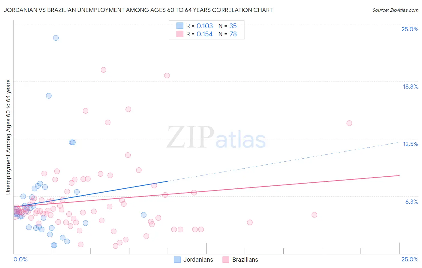 Jordanian vs Brazilian Unemployment Among Ages 60 to 64 years