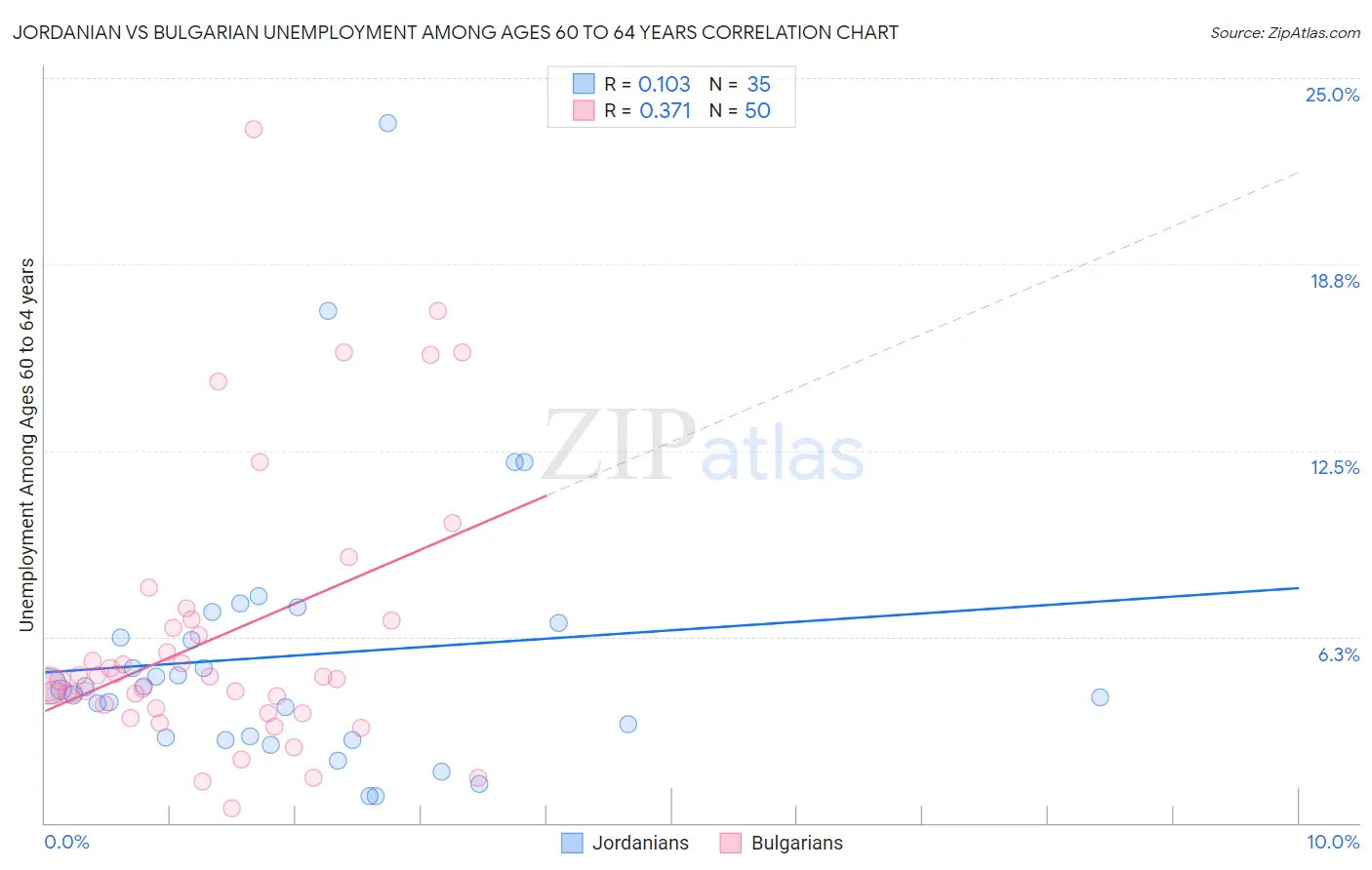 Jordanian vs Bulgarian Unemployment Among Ages 60 to 64 years