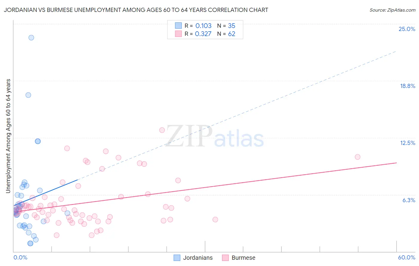 Jordanian vs Burmese Unemployment Among Ages 60 to 64 years