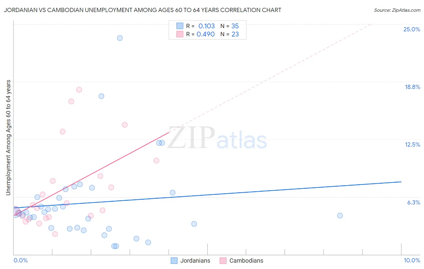 Jordanian vs Cambodian Unemployment Among Ages 60 to 64 years