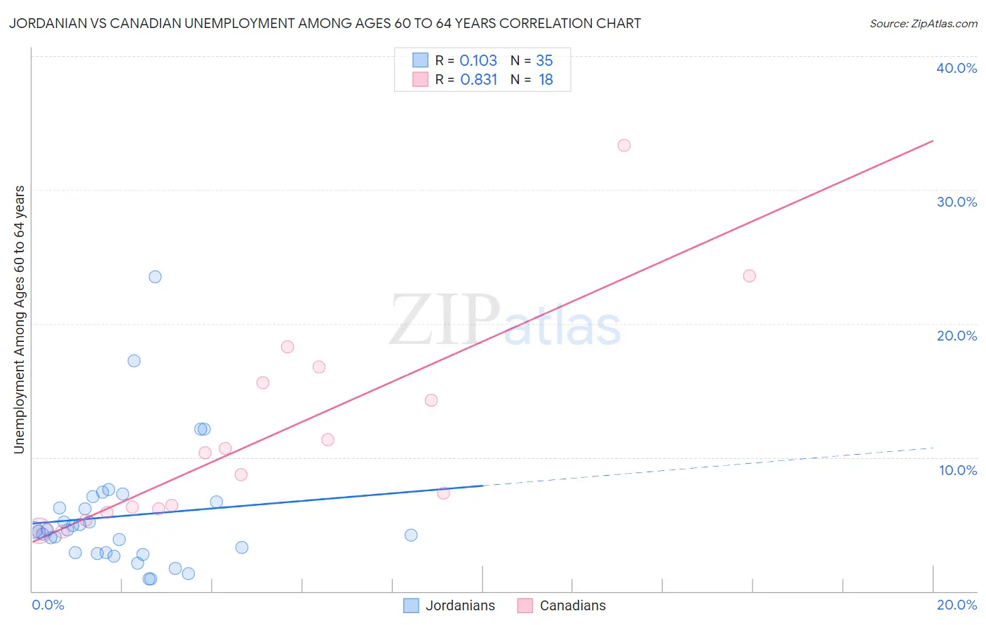 Jordanian vs Canadian Unemployment Among Ages 60 to 64 years