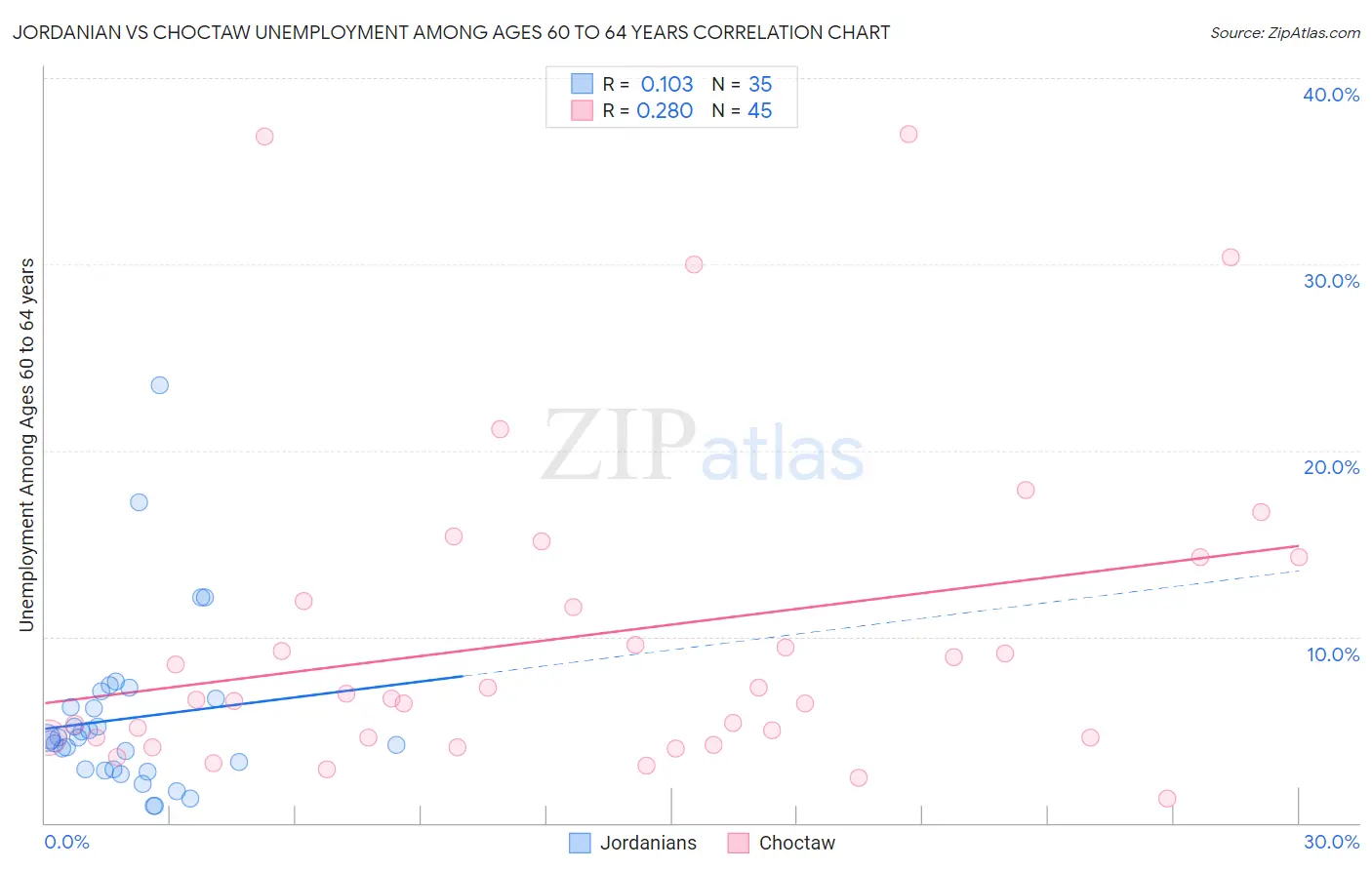 Jordanian vs Choctaw Unemployment Among Ages 60 to 64 years