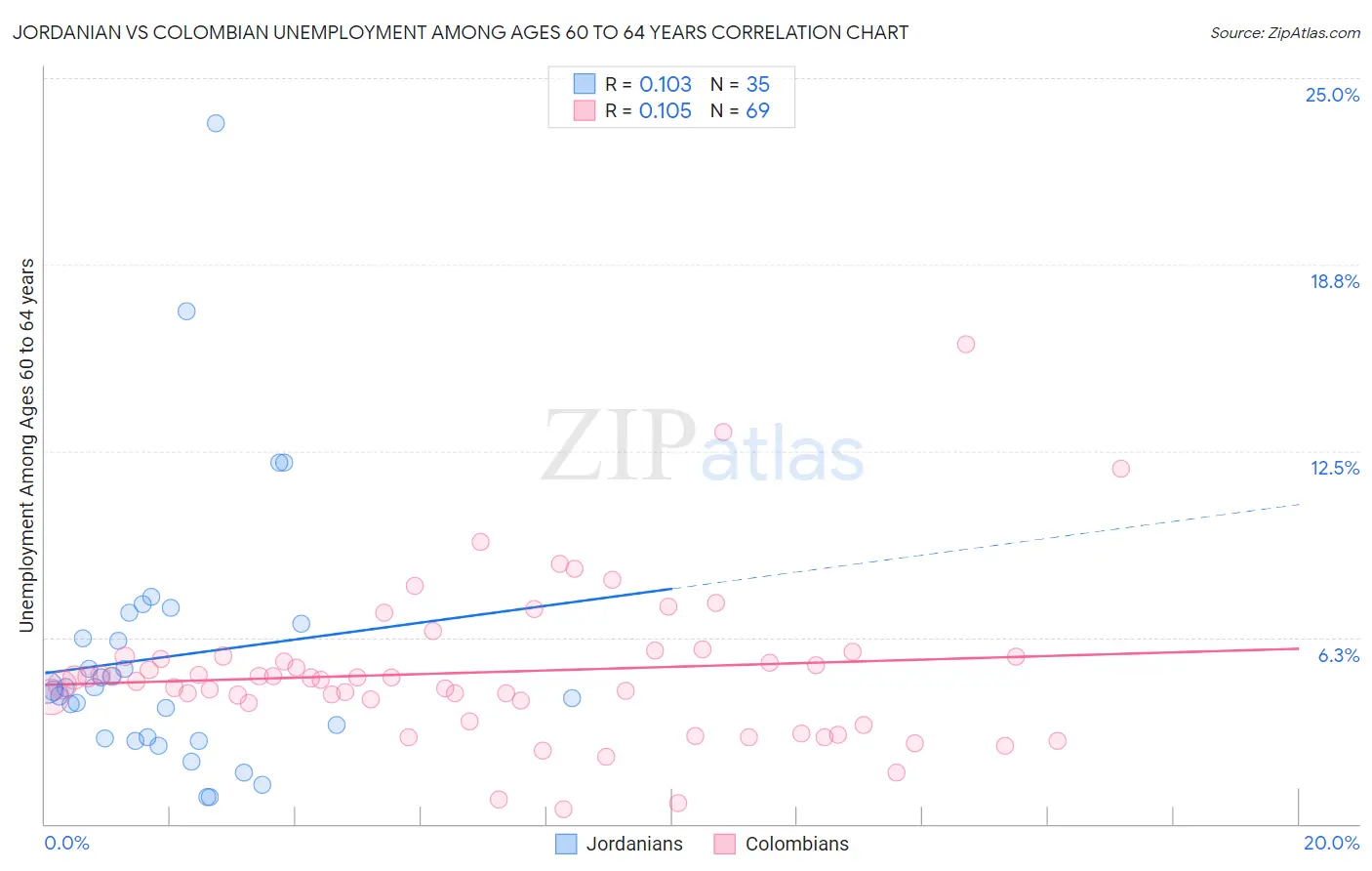 Jordanian vs Colombian Unemployment Among Ages 60 to 64 years