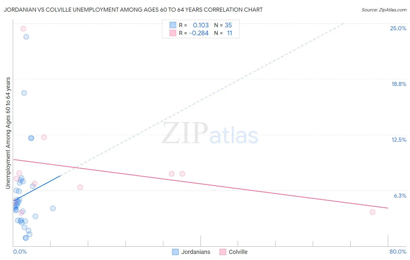 Jordanian vs Colville Unemployment Among Ages 60 to 64 years