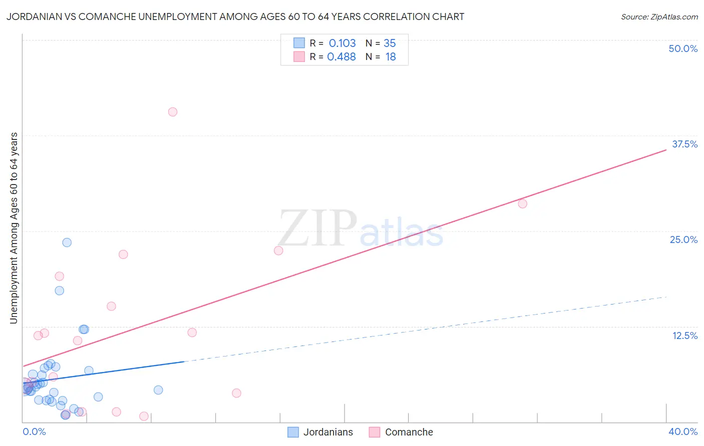 Jordanian vs Comanche Unemployment Among Ages 60 to 64 years