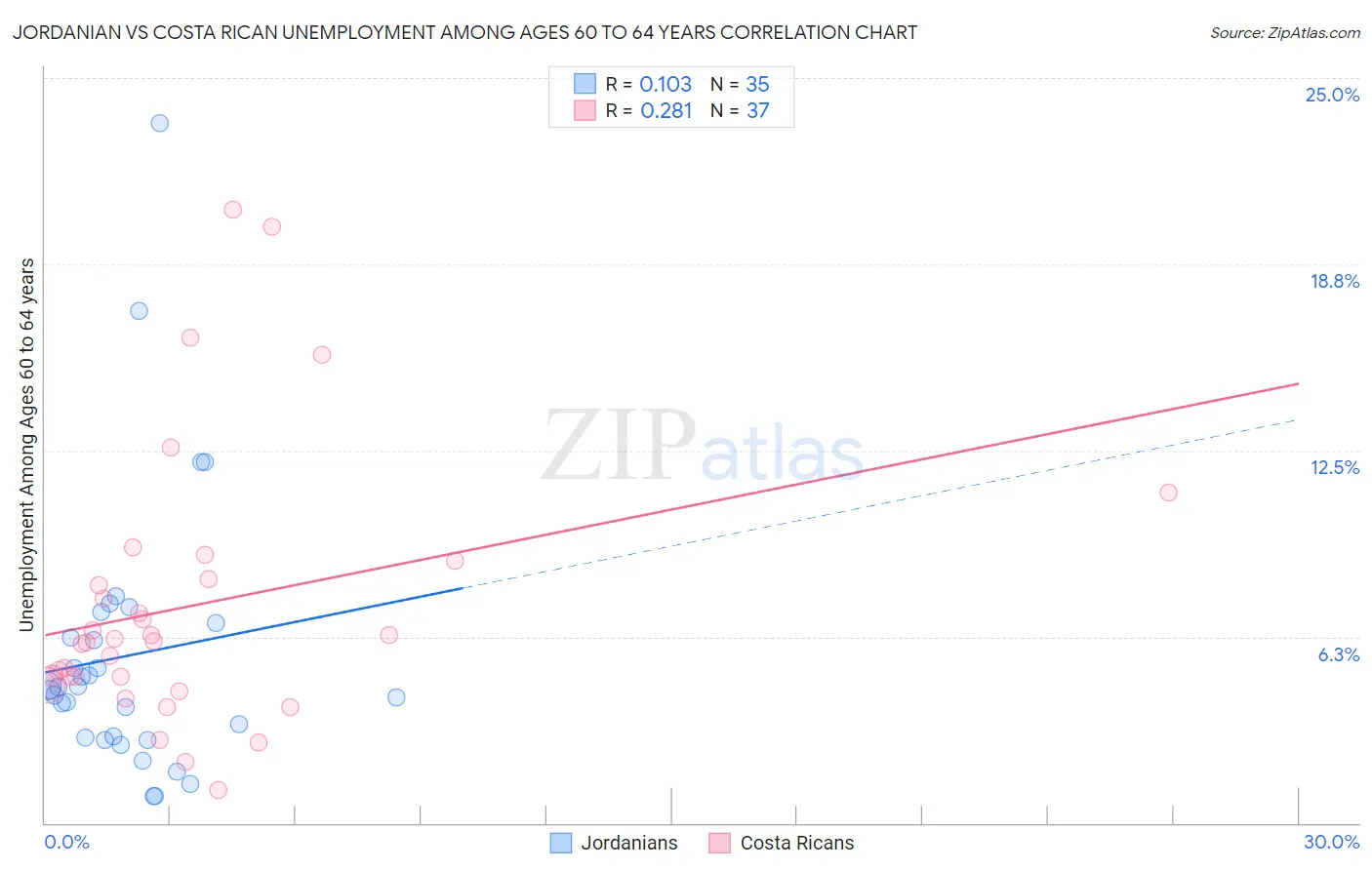 Jordanian vs Costa Rican Unemployment Among Ages 60 to 64 years