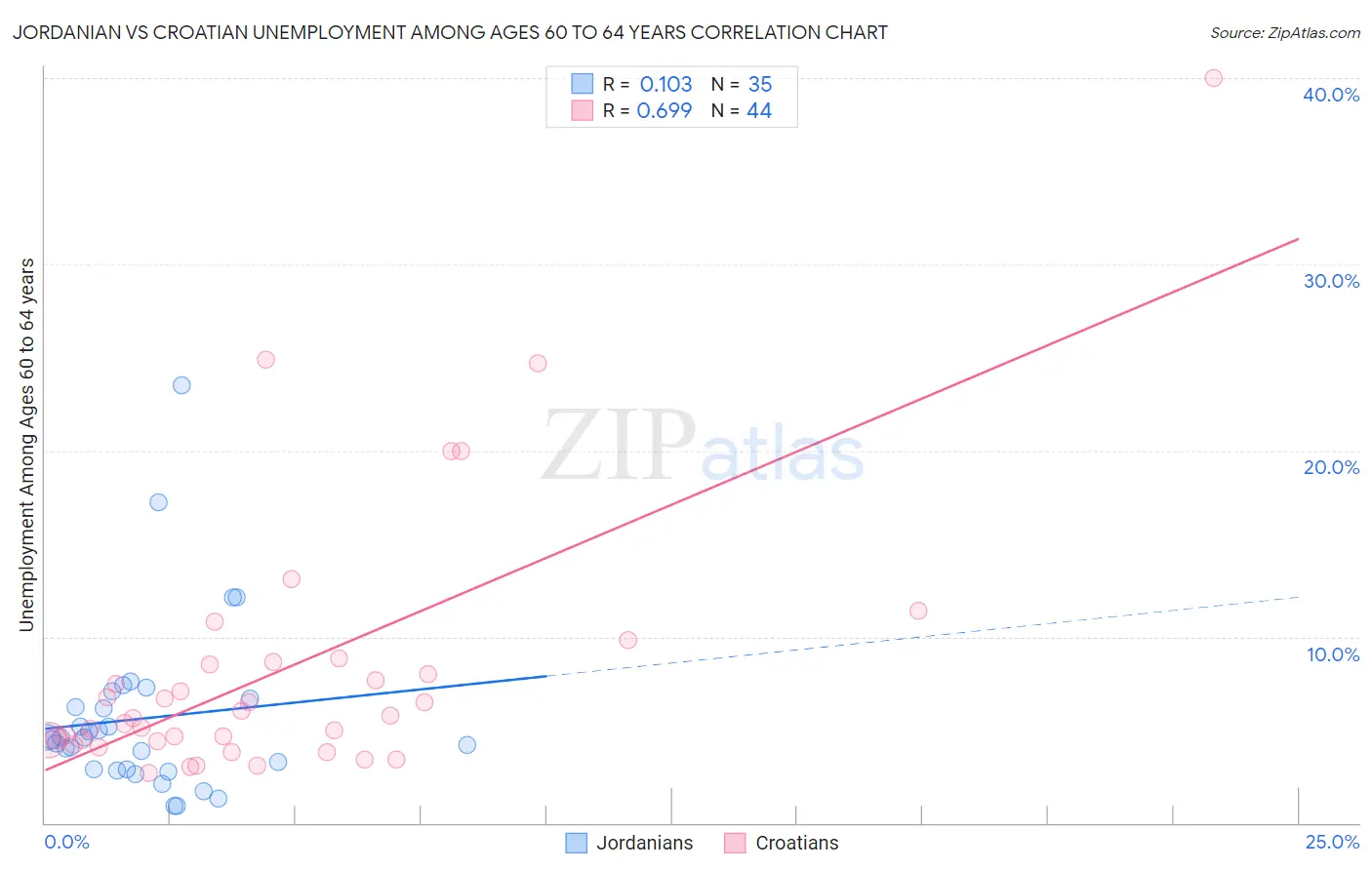 Jordanian vs Croatian Unemployment Among Ages 60 to 64 years