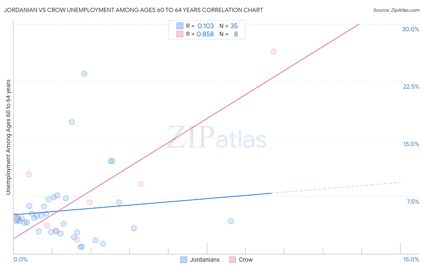 Jordanian vs Crow Unemployment Among Ages 60 to 64 years