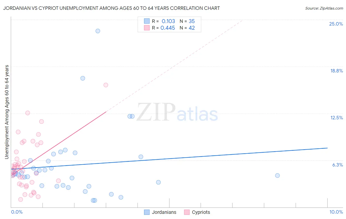 Jordanian vs Cypriot Unemployment Among Ages 60 to 64 years