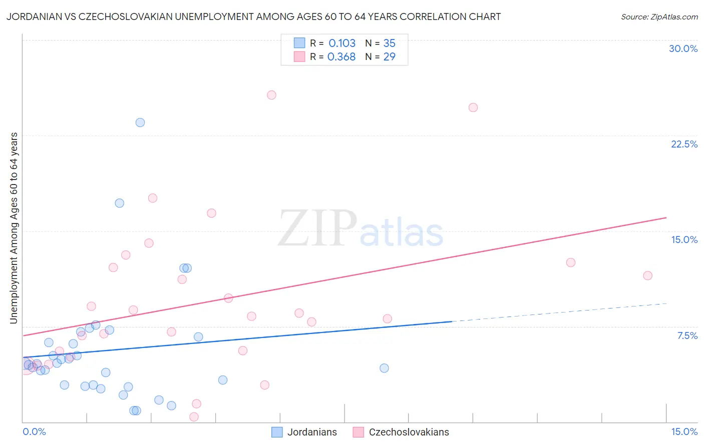 Jordanian vs Czechoslovakian Unemployment Among Ages 60 to 64 years
