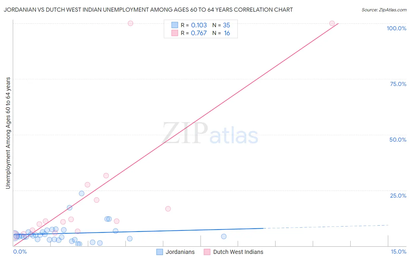 Jordanian vs Dutch West Indian Unemployment Among Ages 60 to 64 years