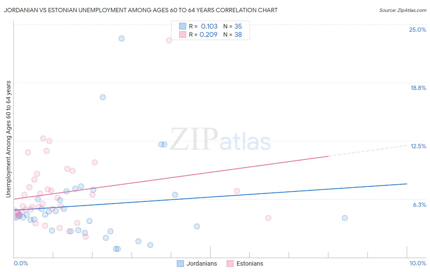 Jordanian vs Estonian Unemployment Among Ages 60 to 64 years