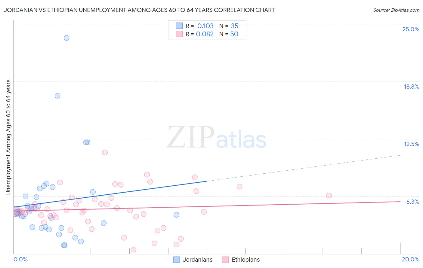 Jordanian vs Ethiopian Unemployment Among Ages 60 to 64 years