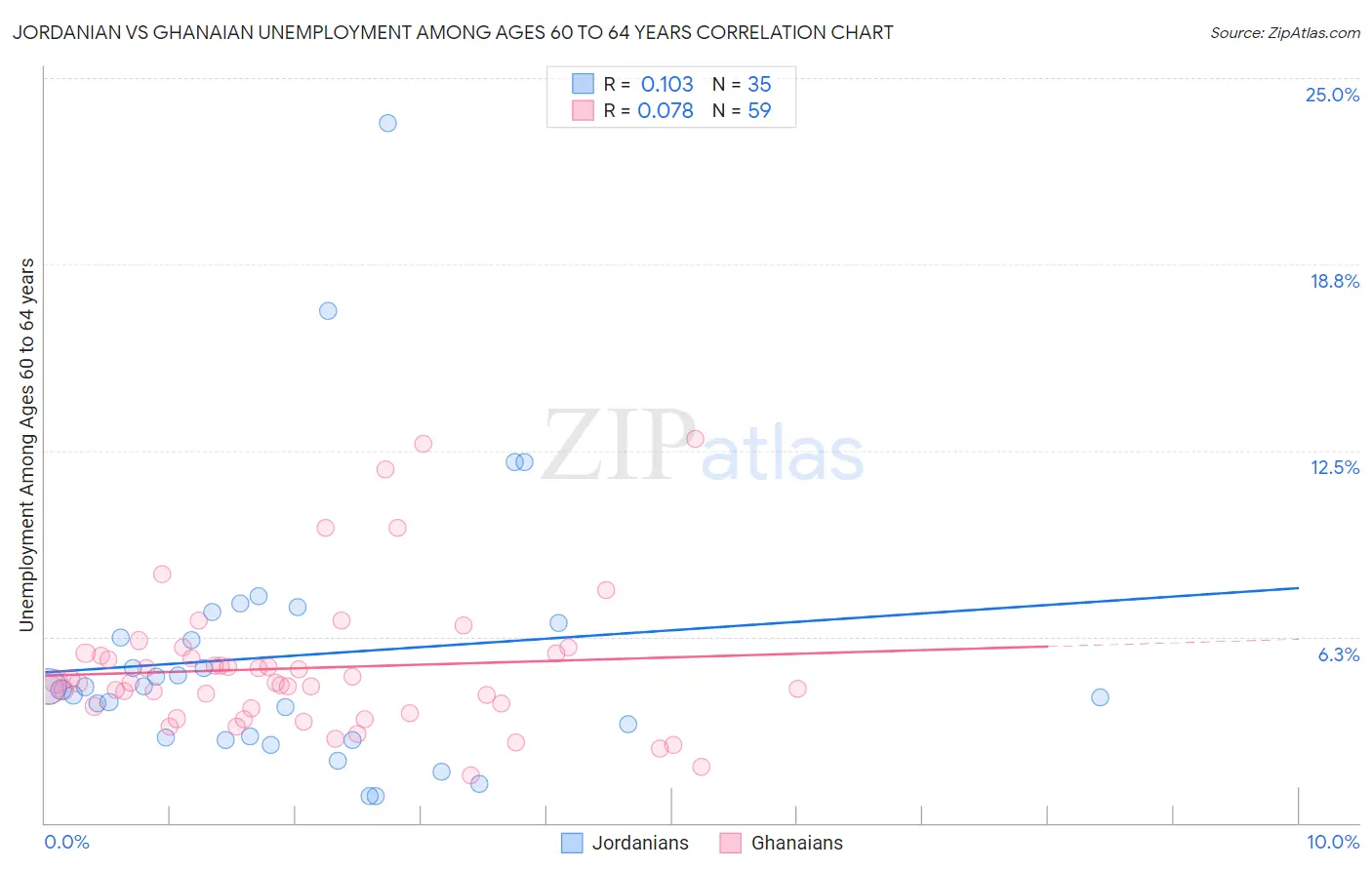 Jordanian vs Ghanaian Unemployment Among Ages 60 to 64 years