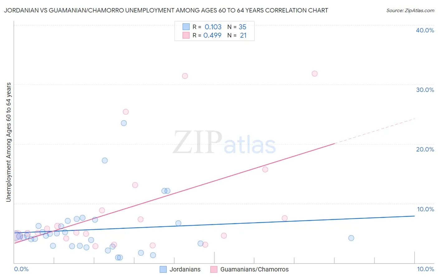 Jordanian vs Guamanian/Chamorro Unemployment Among Ages 60 to 64 years