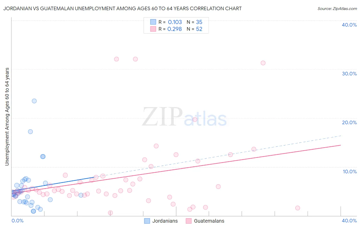 Jordanian vs Guatemalan Unemployment Among Ages 60 to 64 years