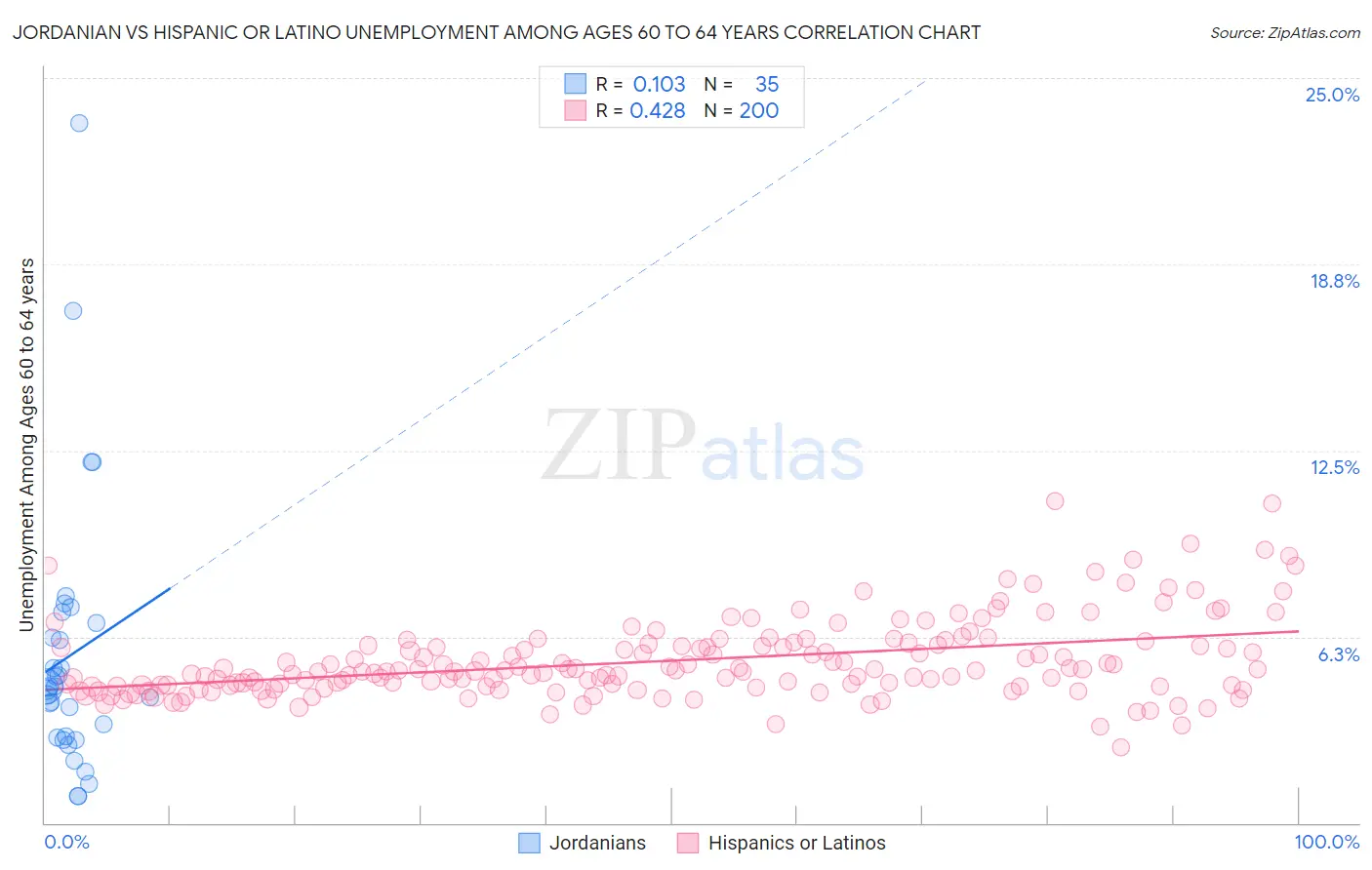 Jordanian vs Hispanic or Latino Unemployment Among Ages 60 to 64 years