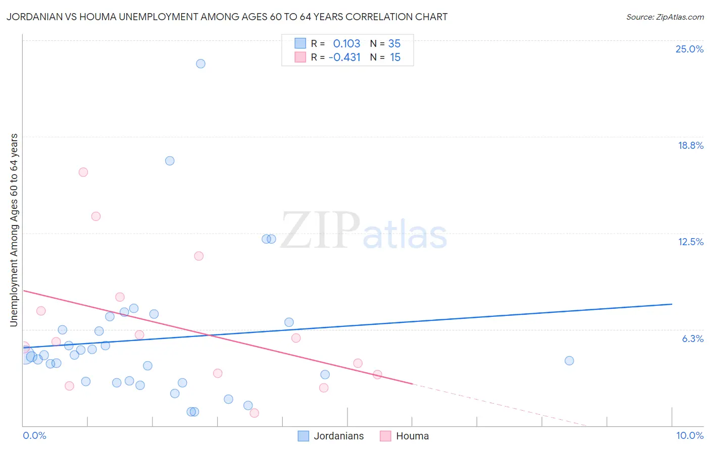 Jordanian vs Houma Unemployment Among Ages 60 to 64 years