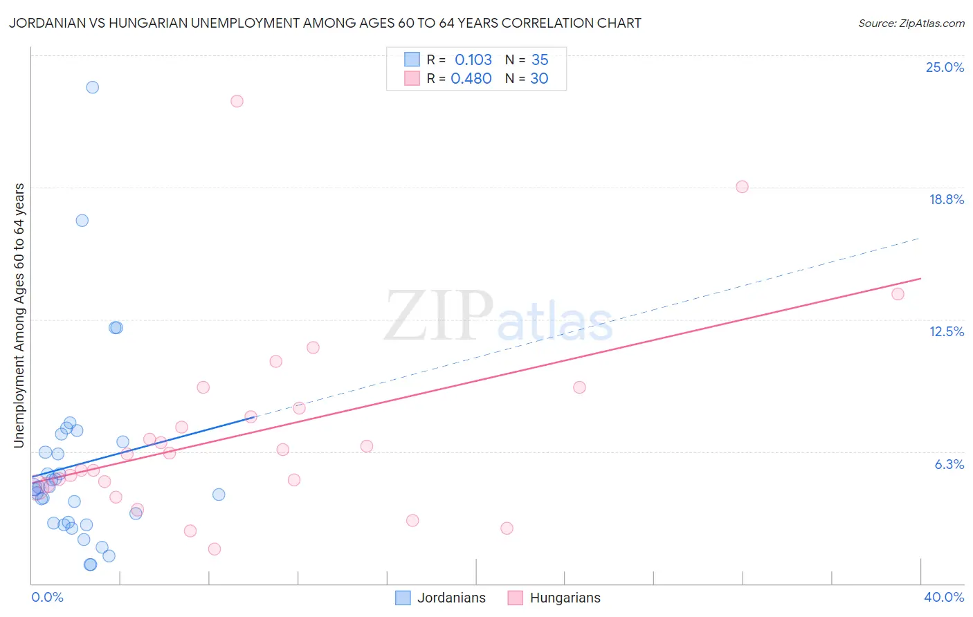 Jordanian vs Hungarian Unemployment Among Ages 60 to 64 years