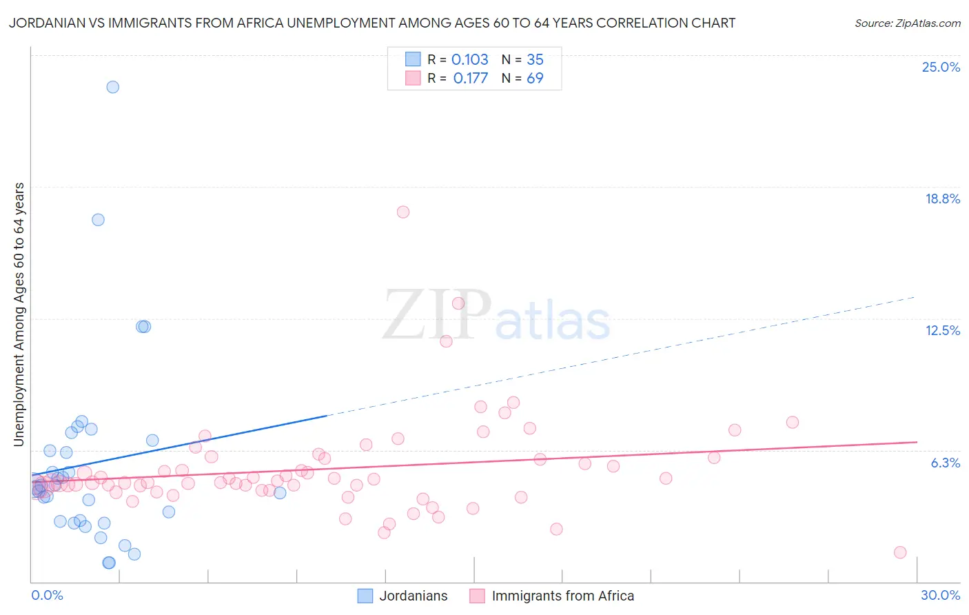 Jordanian vs Immigrants from Africa Unemployment Among Ages 60 to 64 years