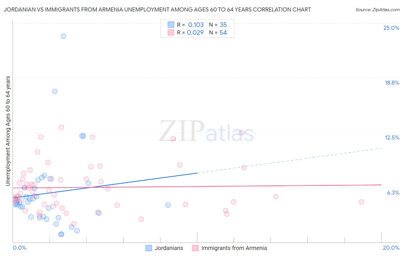 Jordanian vs Immigrants from Armenia Unemployment Among Ages 60 to 64 years