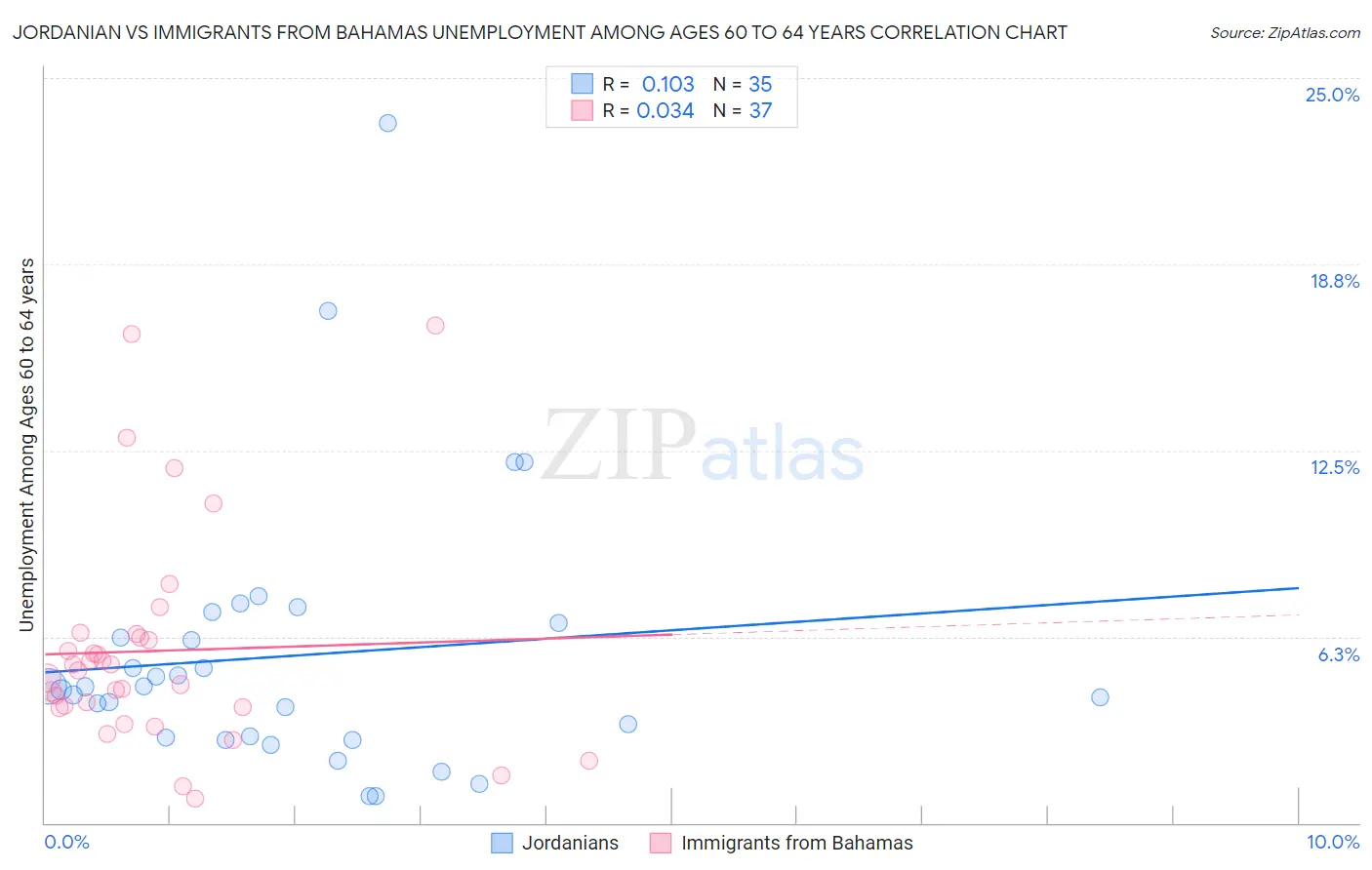 Jordanian vs Immigrants from Bahamas Unemployment Among Ages 60 to 64 years