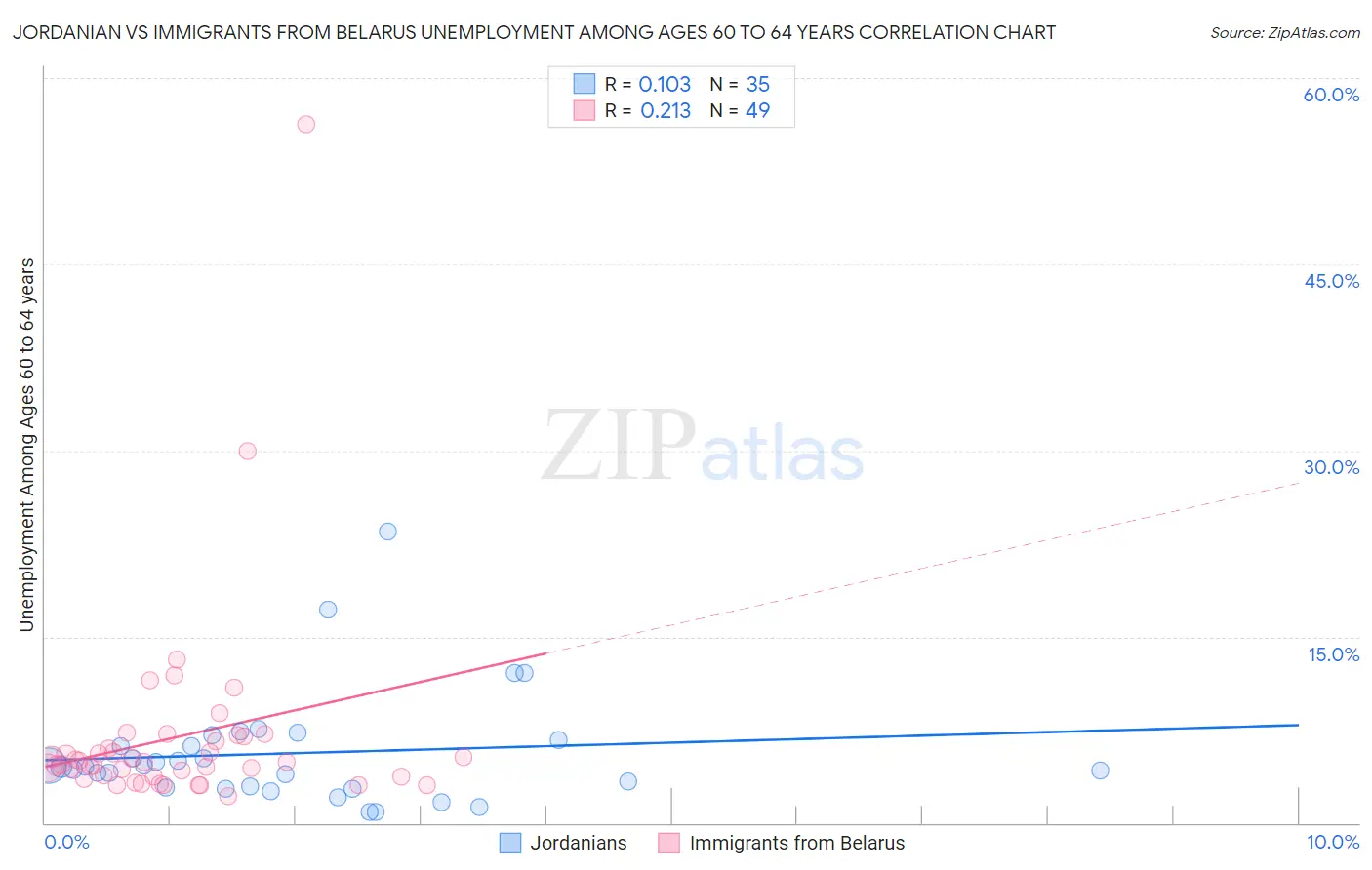 Jordanian vs Immigrants from Belarus Unemployment Among Ages 60 to 64 years