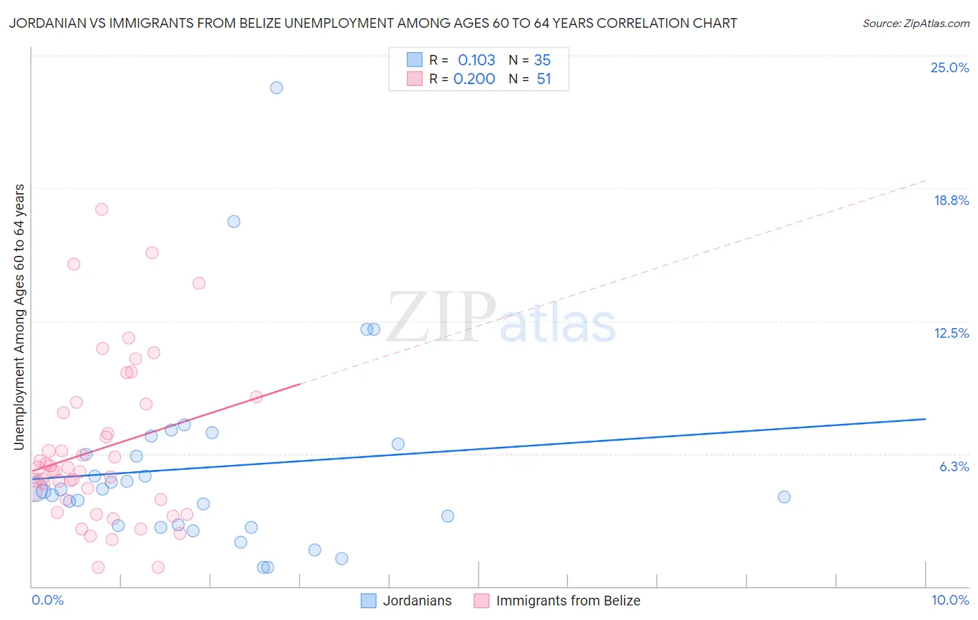 Jordanian vs Immigrants from Belize Unemployment Among Ages 60 to 64 years