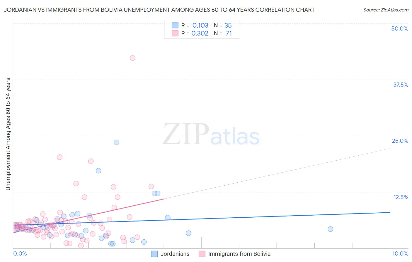 Jordanian vs Immigrants from Bolivia Unemployment Among Ages 60 to 64 years