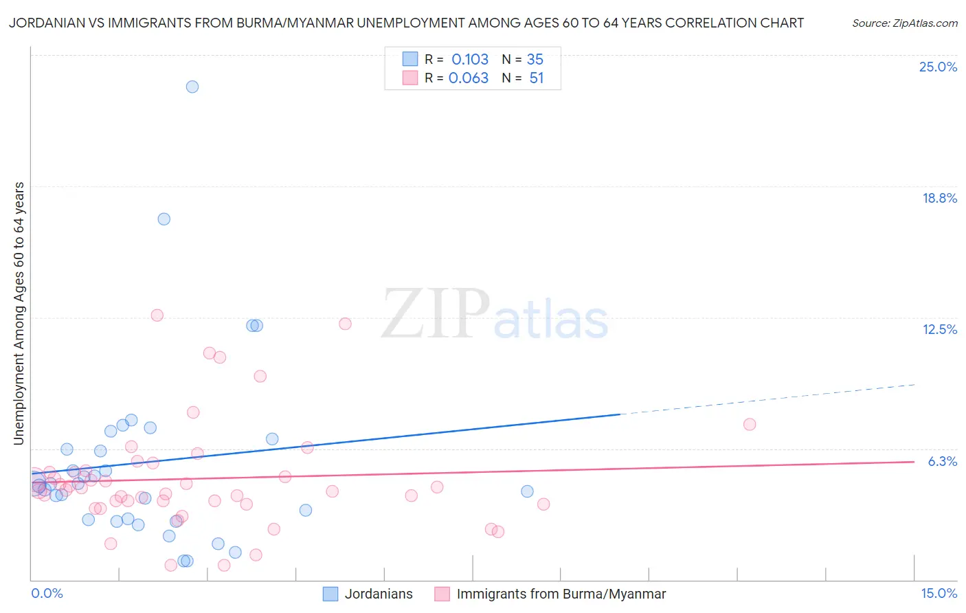 Jordanian vs Immigrants from Burma/Myanmar Unemployment Among Ages 60 to 64 years