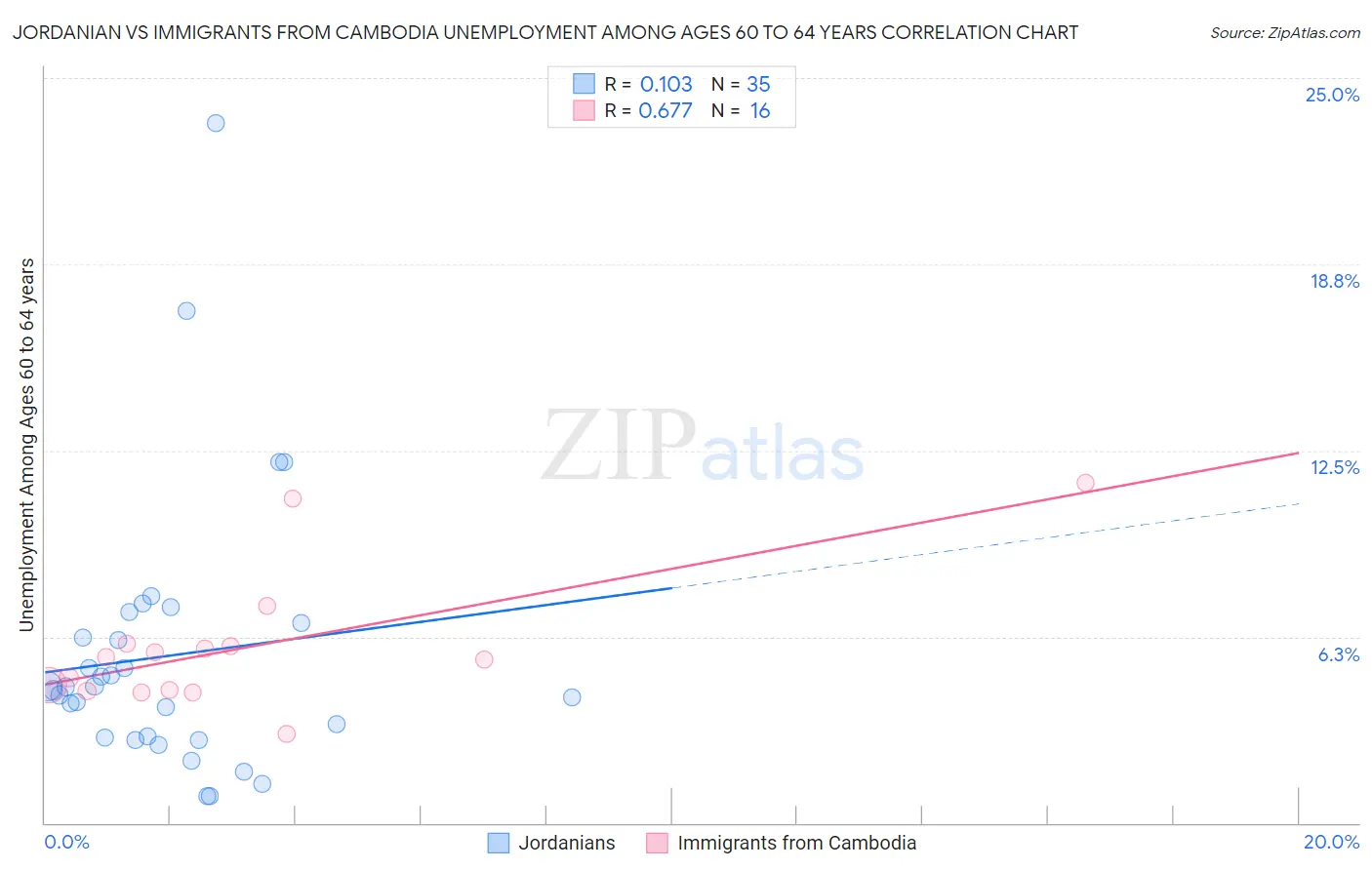 Jordanian vs Immigrants from Cambodia Unemployment Among Ages 60 to 64 years