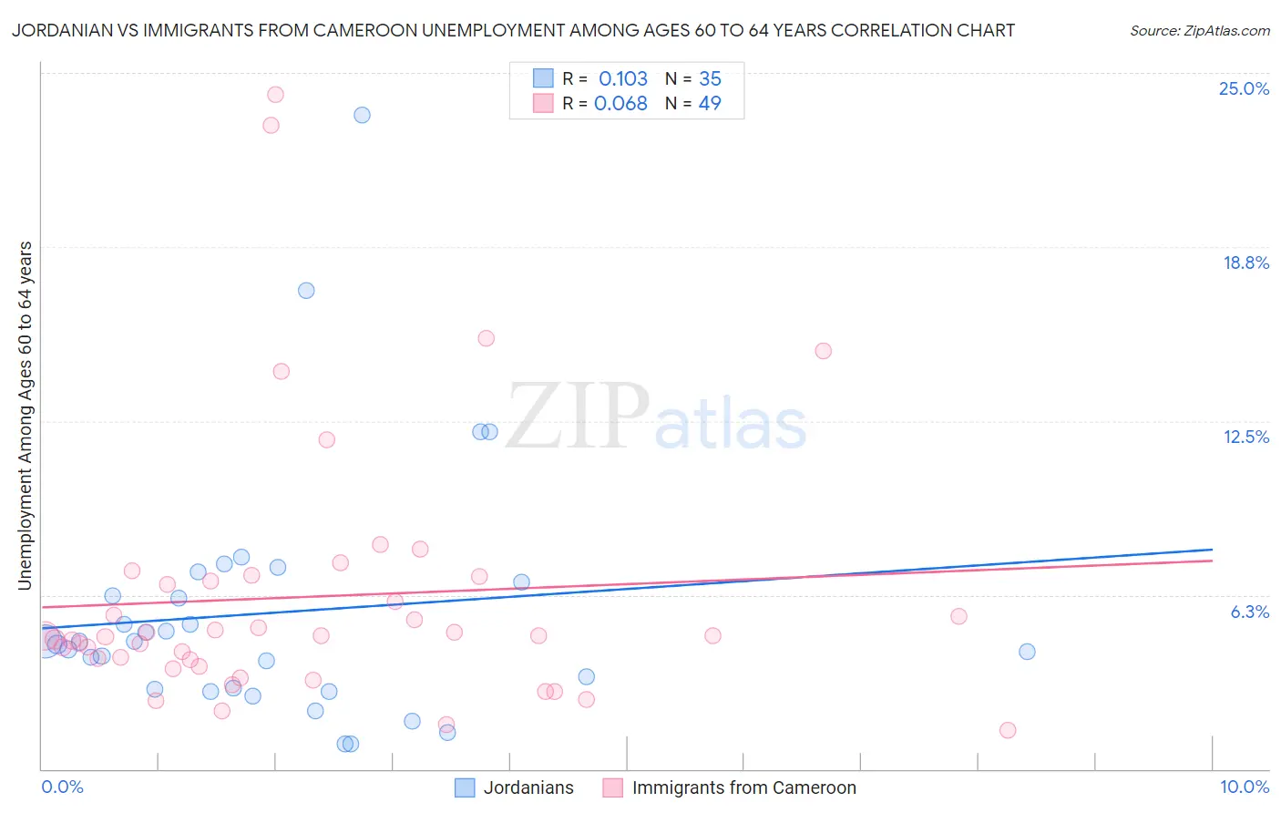 Jordanian vs Immigrants from Cameroon Unemployment Among Ages 60 to 64 years