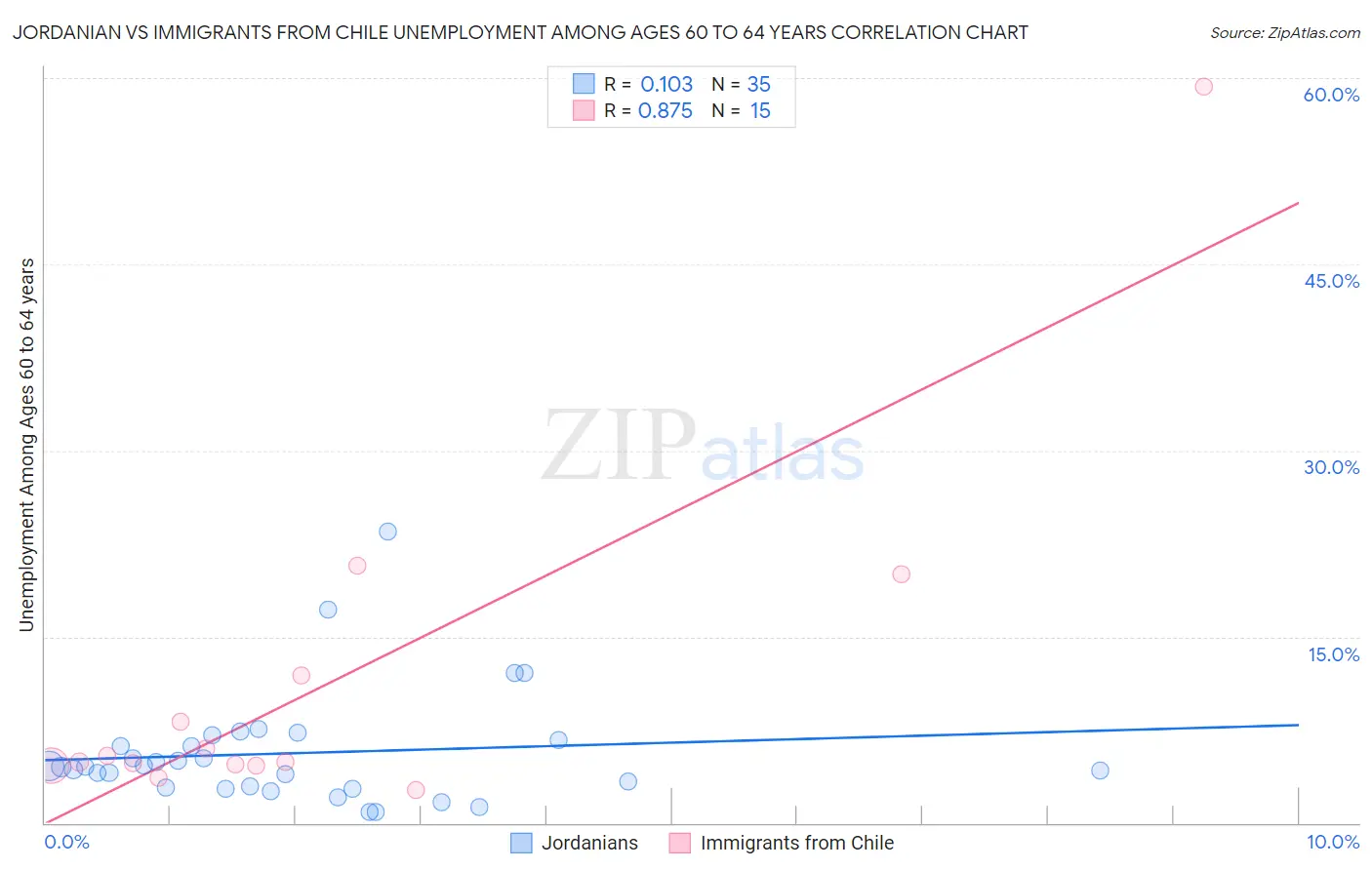 Jordanian vs Immigrants from Chile Unemployment Among Ages 60 to 64 years