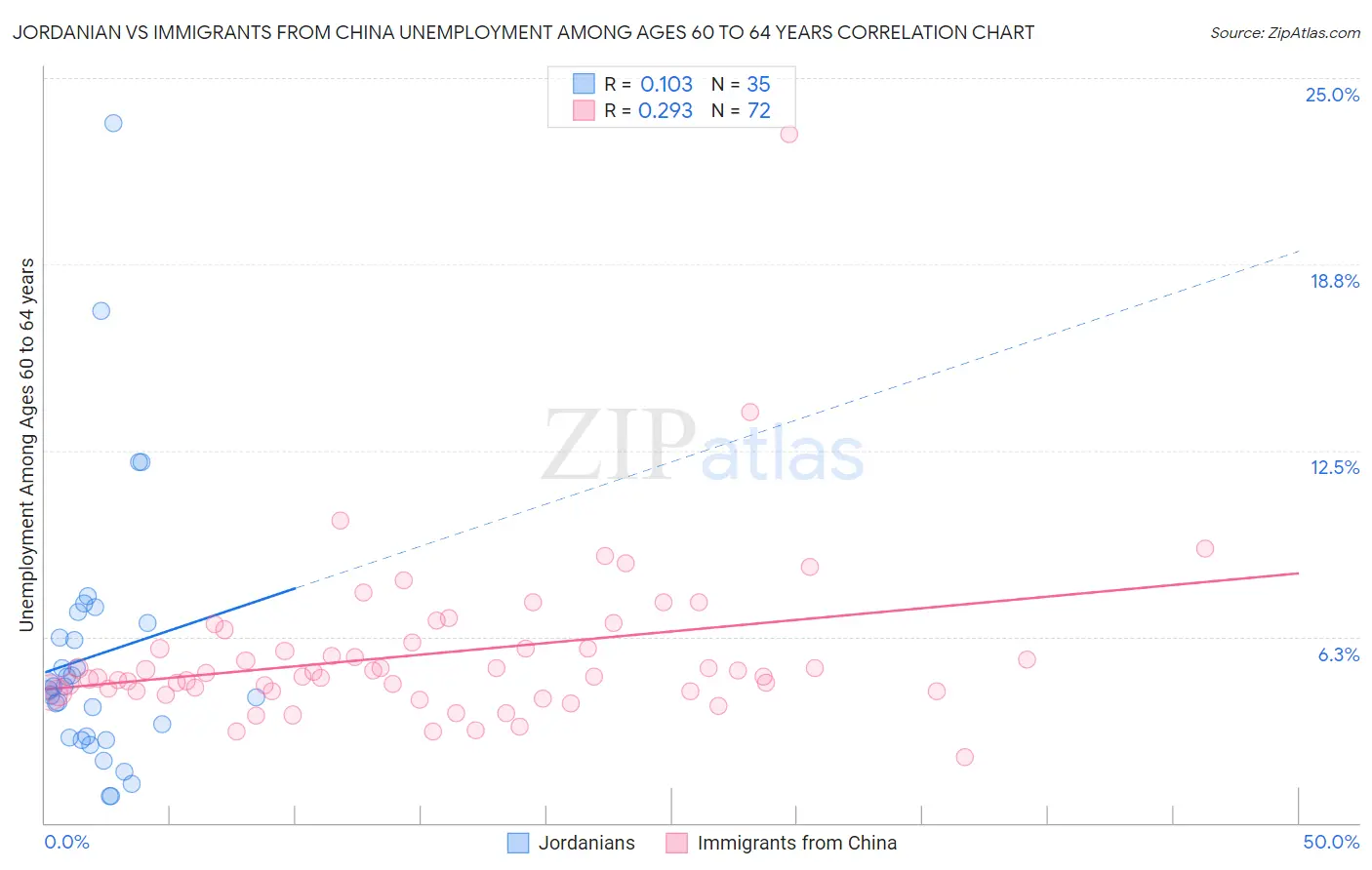 Jordanian vs Immigrants from China Unemployment Among Ages 60 to 64 years