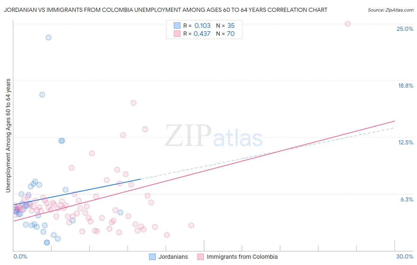 Jordanian vs Immigrants from Colombia Unemployment Among Ages 60 to 64 years