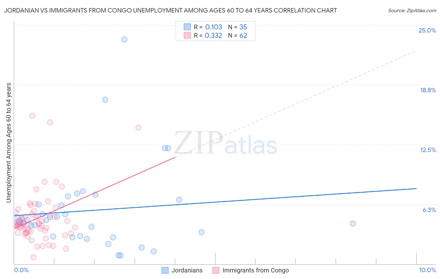 Jordanian vs Immigrants from Congo Unemployment Among Ages 60 to 64 years