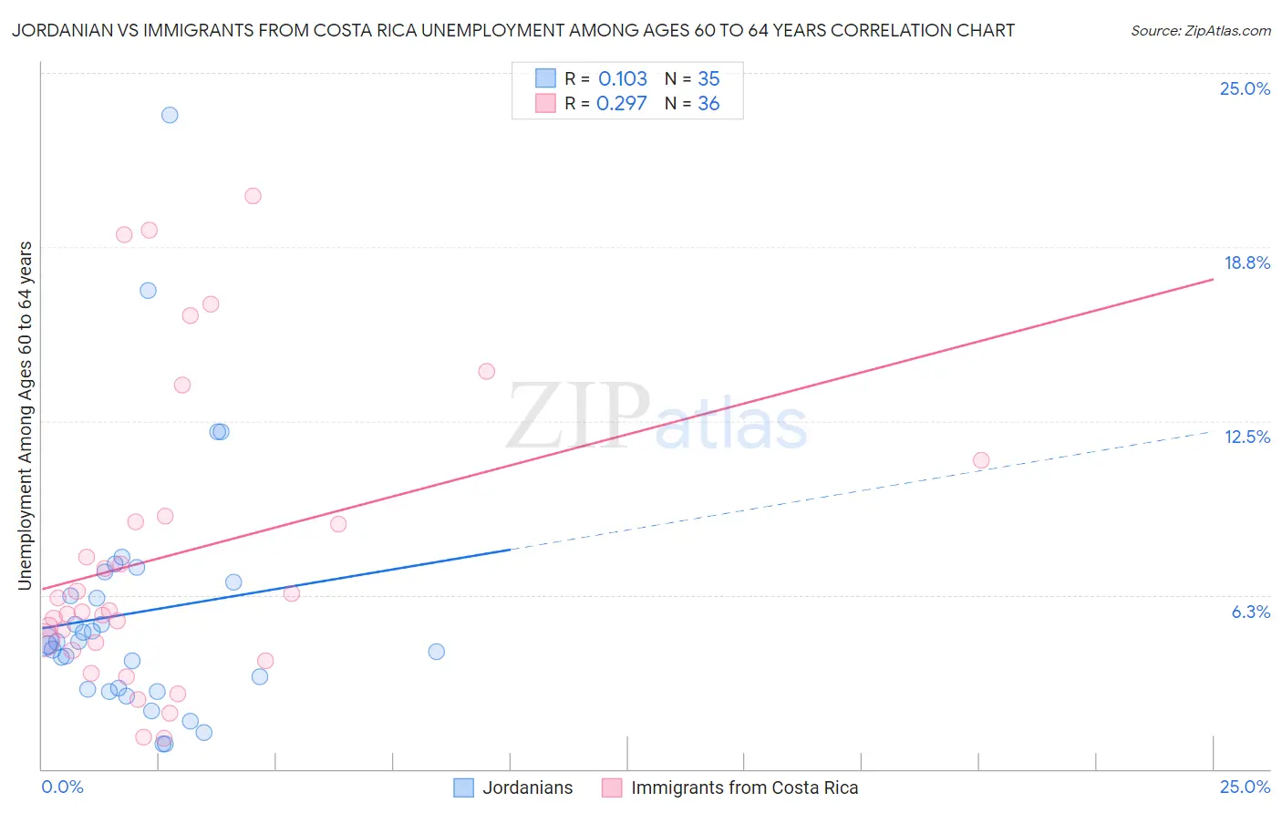 Jordanian vs Immigrants from Costa Rica Unemployment Among Ages 60 to 64 years